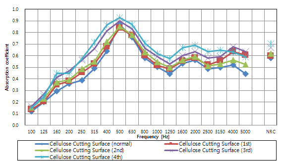 타공된 절삭면 폐지 흡음재 흡음률