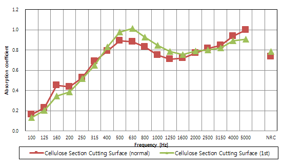 타공된 절단면 폐지 흡음재 흡음률