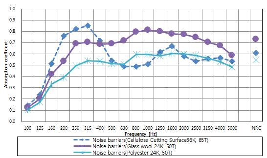 방음패널 흡음률 측정결과