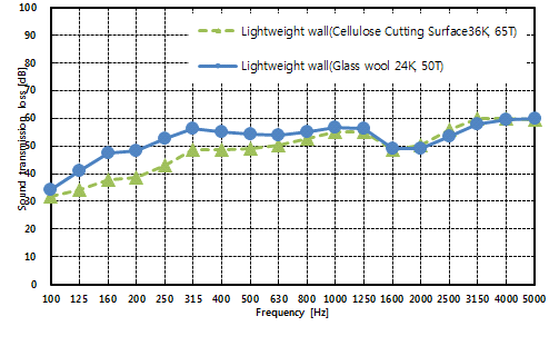 건식벽체 음향투과손실 측정결과