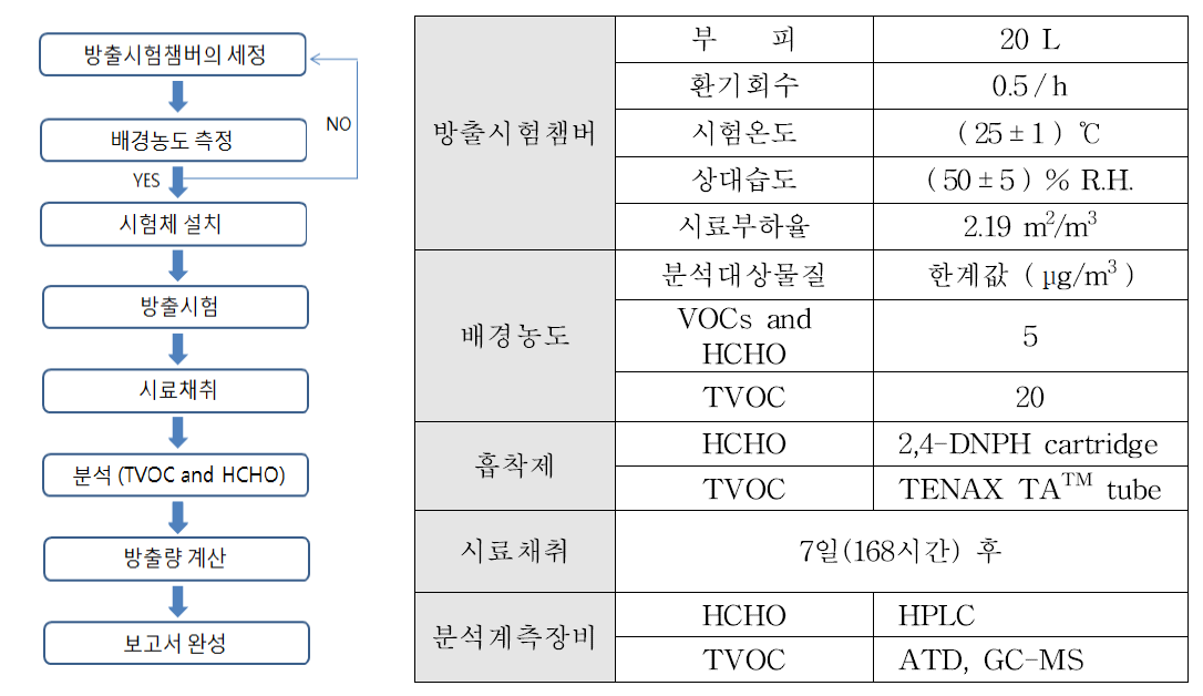 오염물 방출 시험방법 및 조건