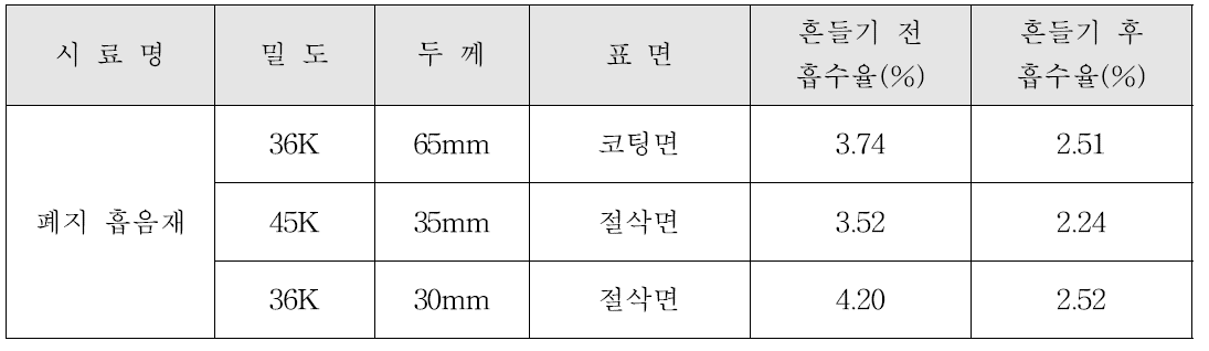 흡수율 측정 결과