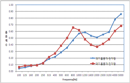잔향실법을 통한 흡음결과