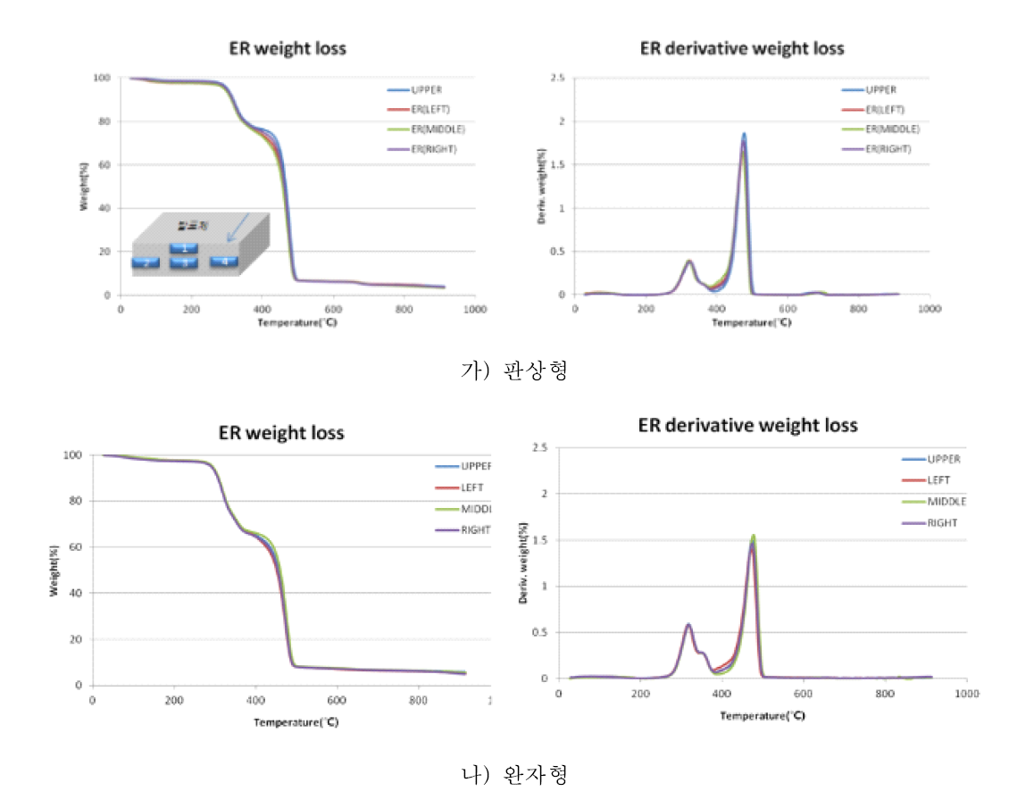 샘플 위치에 따른 열분석(TGA) 결과