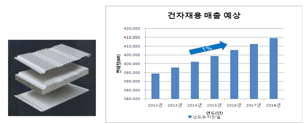 샌드위치 판넬 매출 예상