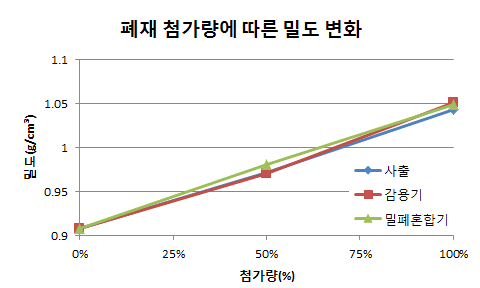 폐재 첨가량에 따른 밀도 변화