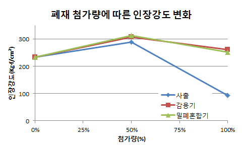 폐재 첨가량에 따른 인장강도 변화