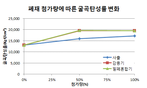 폐재 첨가량에 따른 굴곡탄성률 변화