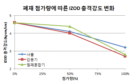 폐재 첨가량에 따른 IZOD 충격강도 변화