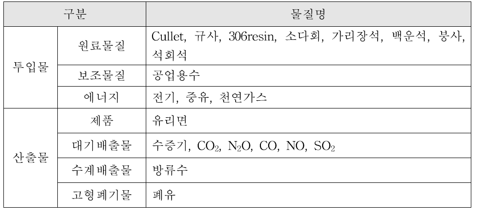 유리면의 데이터 범주