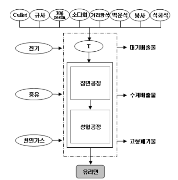 유리면의 공정흐름도