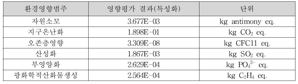 유리면의 전과정 영향평가 결과