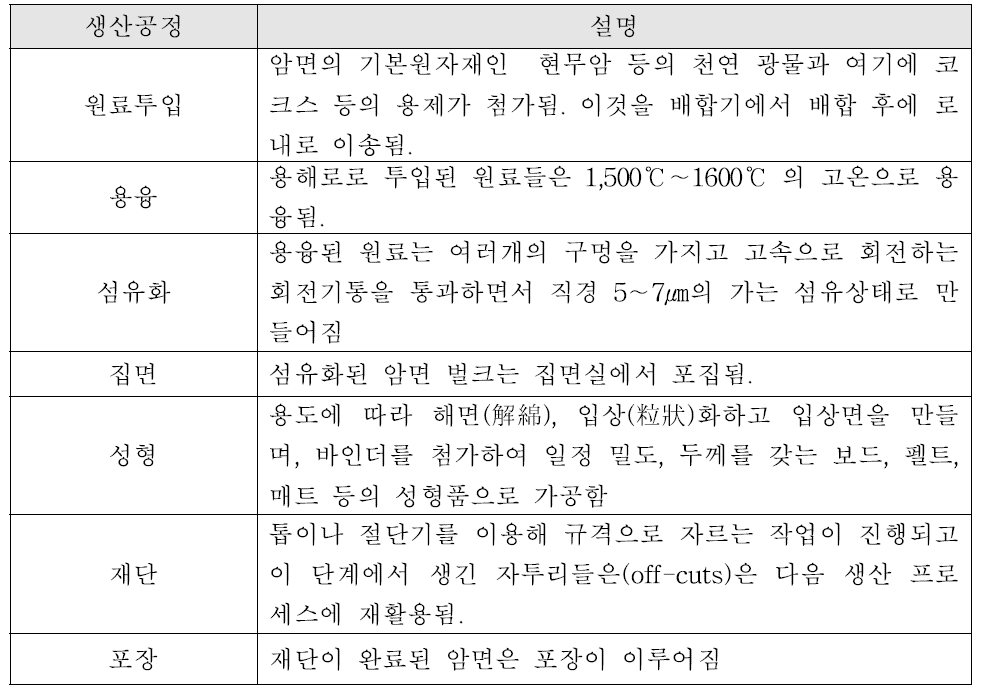 암면의 생산공정 설명