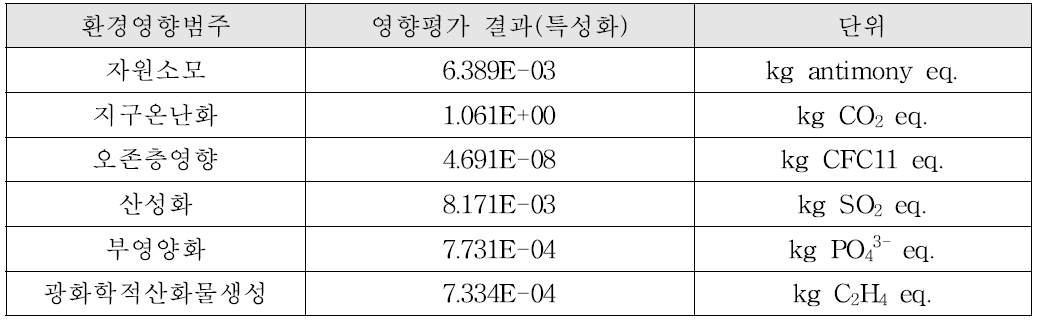 암면의 전과정 영향평가 결과