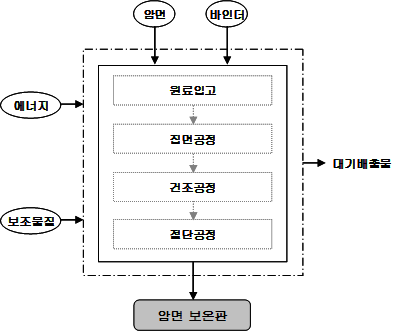 암면 보온판의 공정흐름도