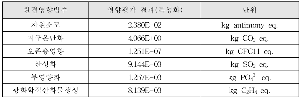 암면 보온방음판의 전과정 영향평가 결과