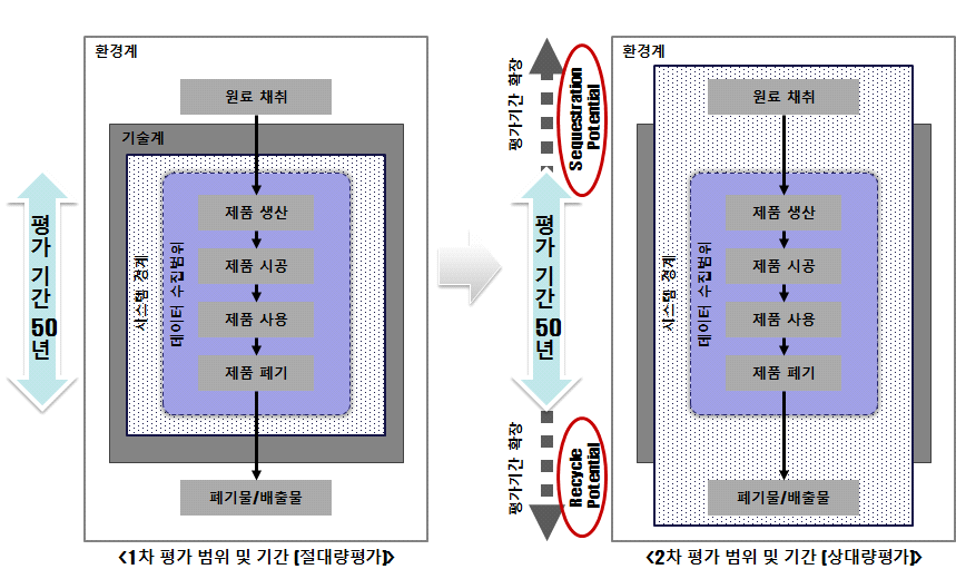 폐지 흡음재의 LCCO2 평가 시스템 경계 설정