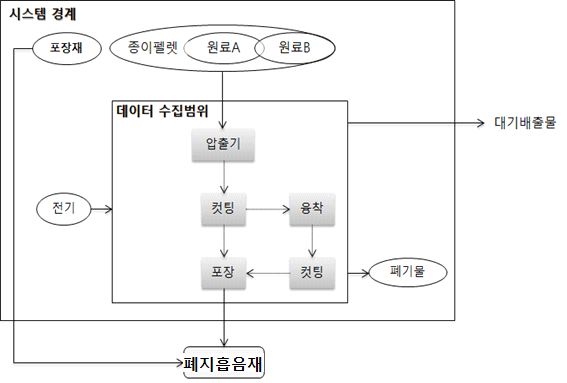 폐지 흡음재 생산공정 흐름도