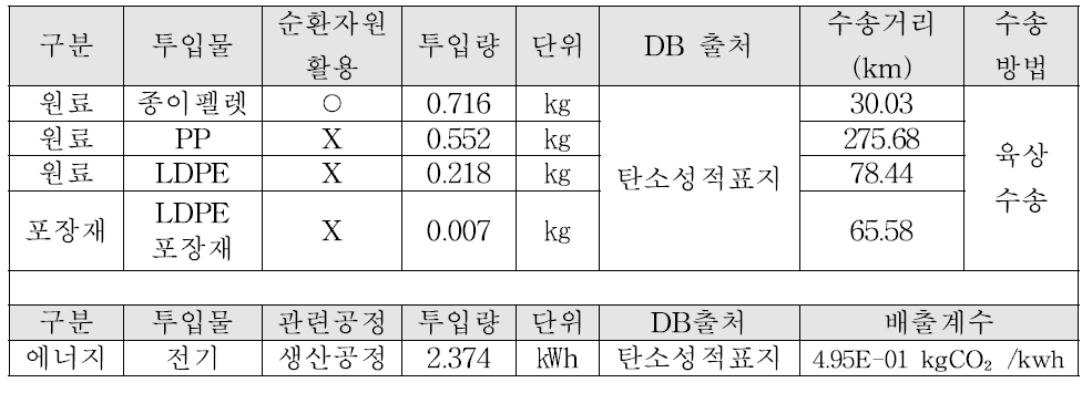 폐지 흡음재의 생산 공정 데이터