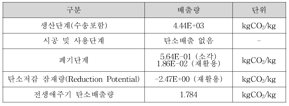 생애주기 탄소배출평가 결과