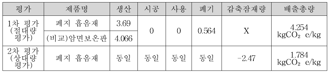 폐지 흡음재와 비교대상의 LCCO2 평가결과