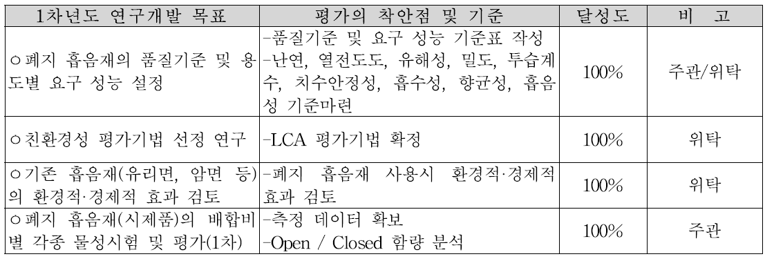 1차년도 개발목표 및 달성도