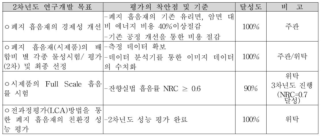 2차년도 개발목표 및 달성도