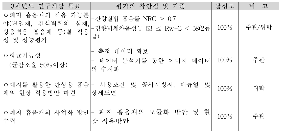 3차년도 개발목표 및 달성도