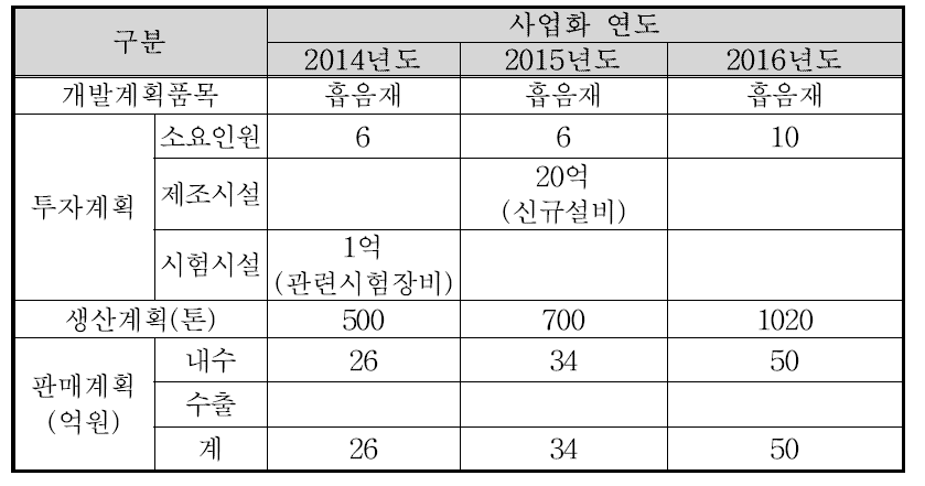 사업화계획