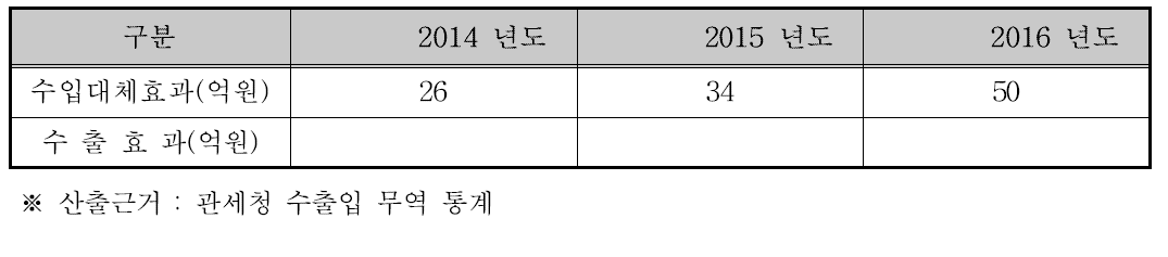 무역수지 개선효과