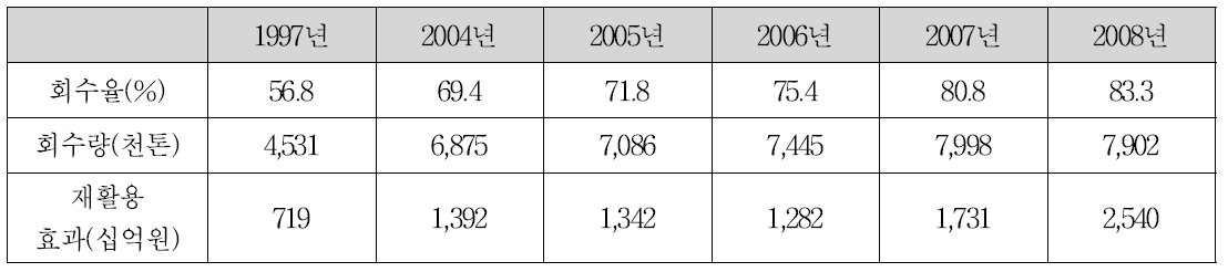 한국의 연도별 폐지 회수율 추이