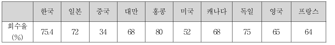 세계 주요국 폐지 재활용율