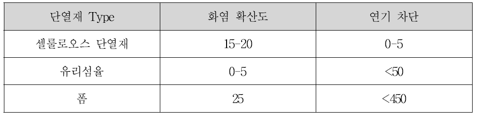 단열재의 화재 시 영향도