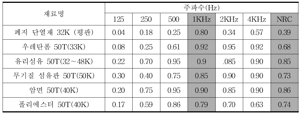 폐지 단열재와 기존 흡음재의 흡음성능