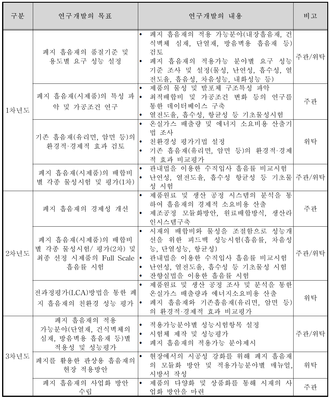 연도별 연구개발의 목표 및 내용