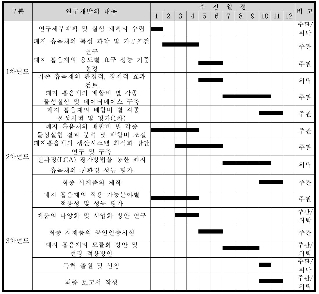 연도별 연구개발의 추진일정