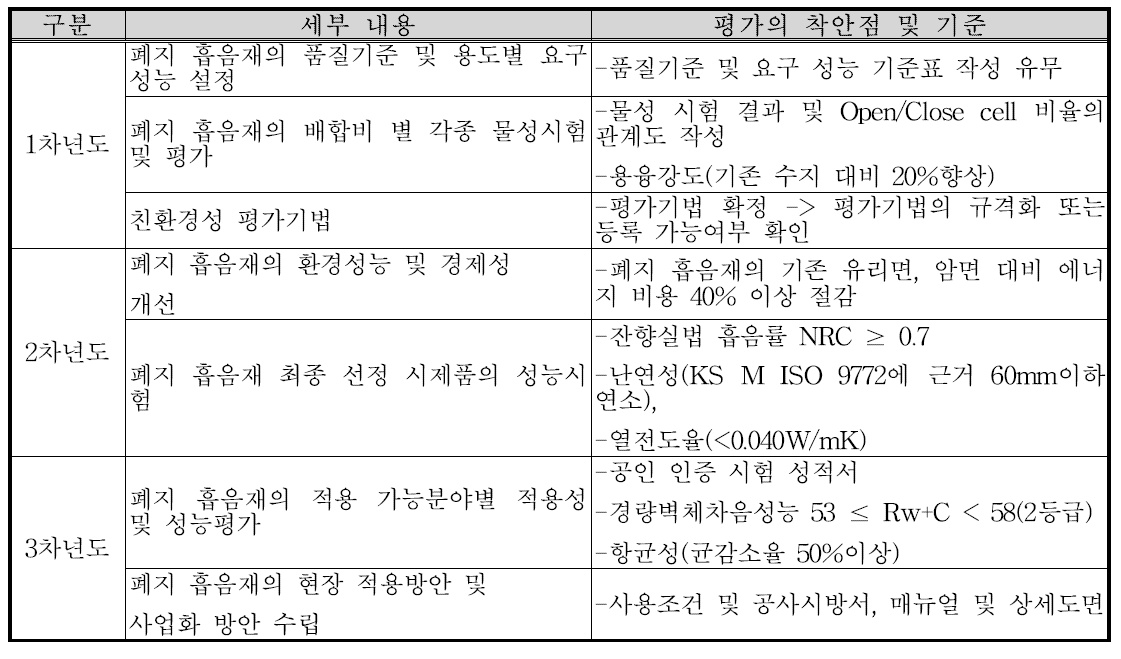 평가의 착안점 및 기준