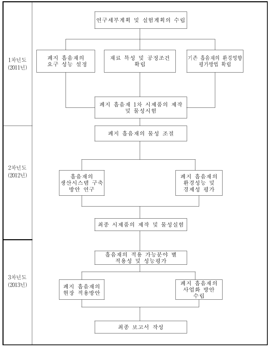 연차별 추진체계