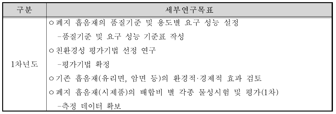 1차년도 세부연구목표