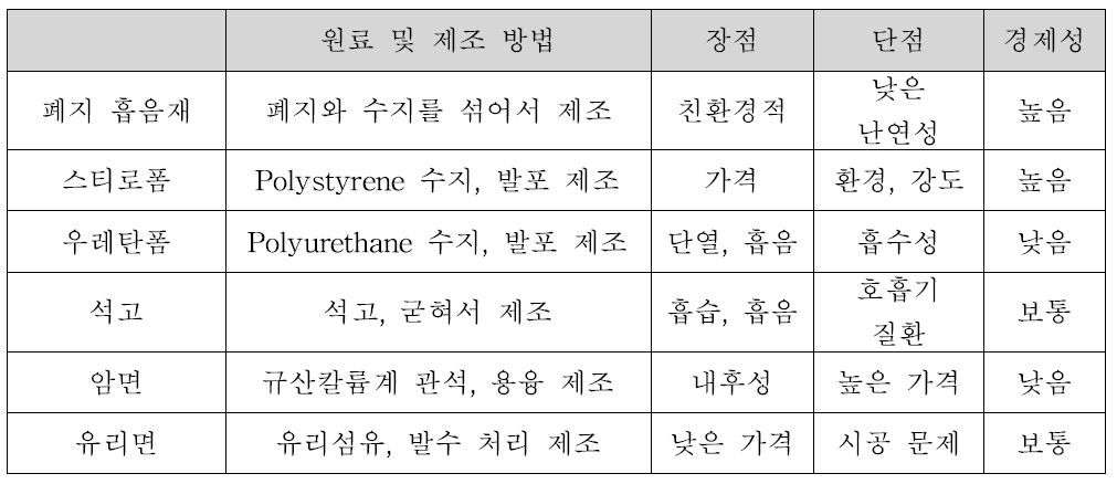 각종 흡음재의 제조 방법 및 장단점