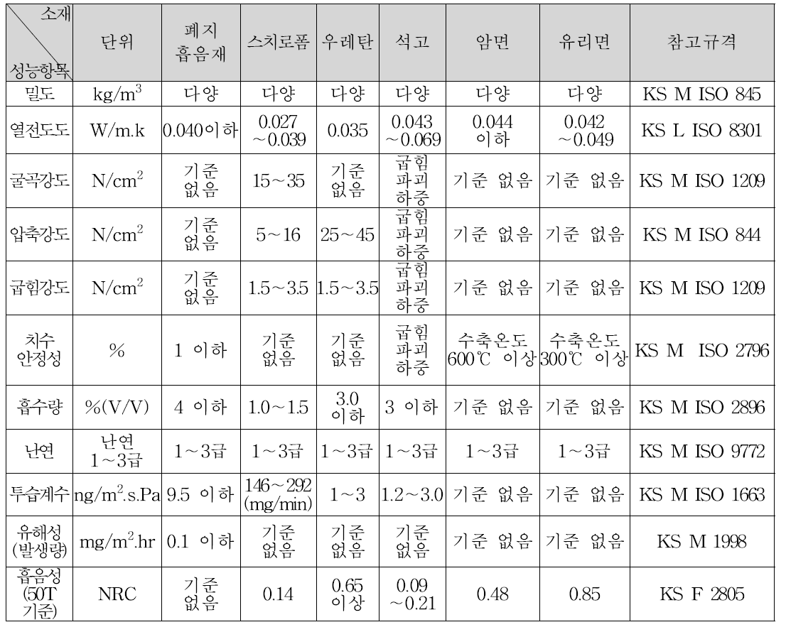 각종 흡음 제품들의 성능 기준 및 품질 범위