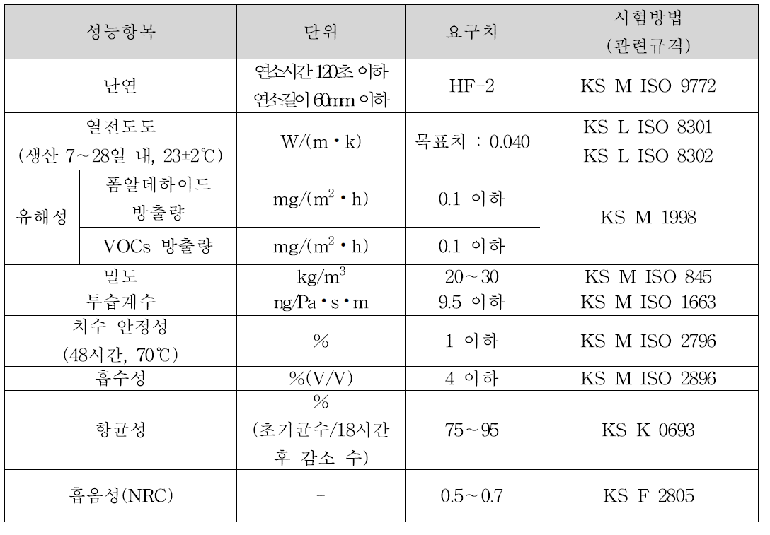 폐지를 활용한 흡음재의 물성 파악 및 품질기준 설정