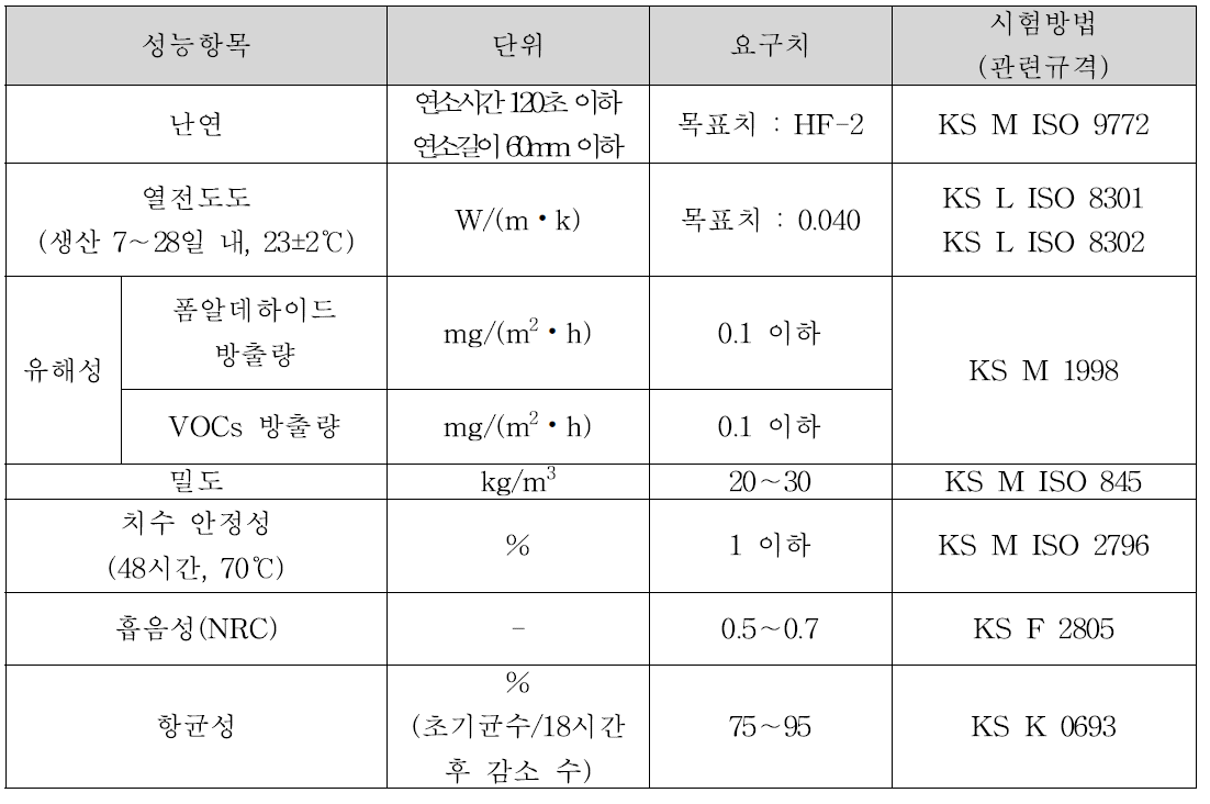 폐지를 활용한 내장 흡음재의 요구 물성