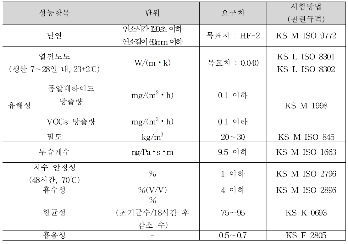 폐지를 활용한 단열재의 요구 물성