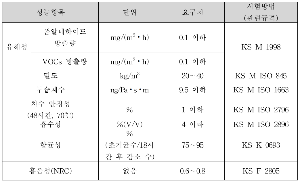 폐지를 활용한 방음벽의 요구 물성