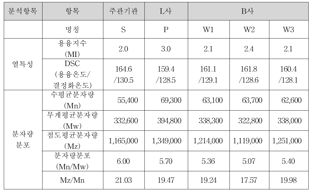 제조사 별 HMSPP 물성 분석