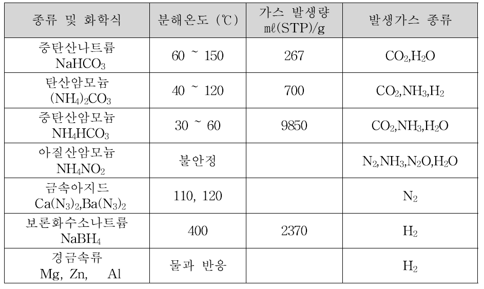 무기화학발포제 종류 및 특성