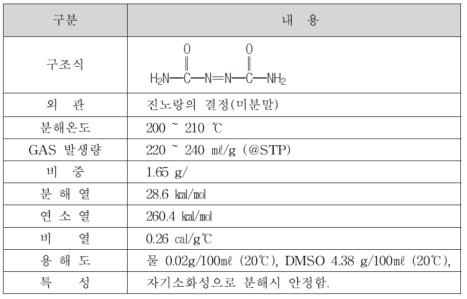 ADCA 발포제