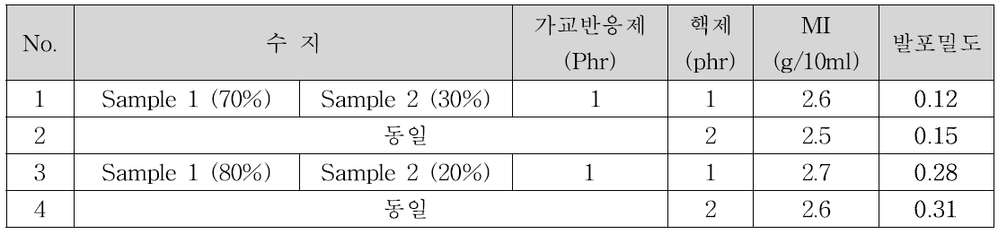 핵제 첨가에 따른 발포 밀도