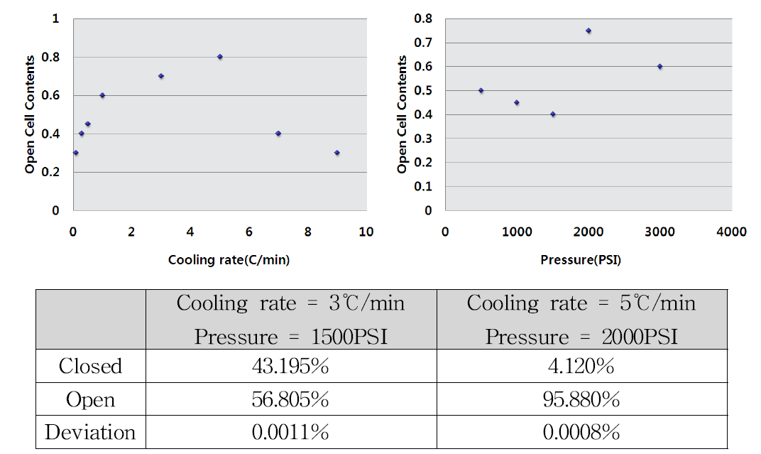 냉각속도와 충진 압력에 따른 셀 구성 비율